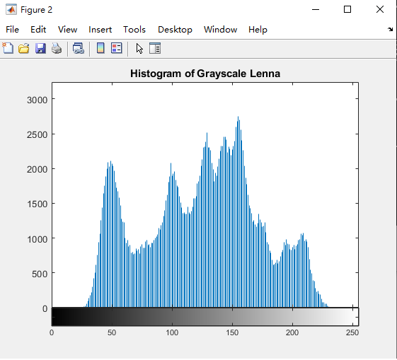 Histogram